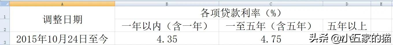 历年贷款基准利率表图一览表 1949年至2023基准贷款利率变化明细-第4张图片-昕阳网