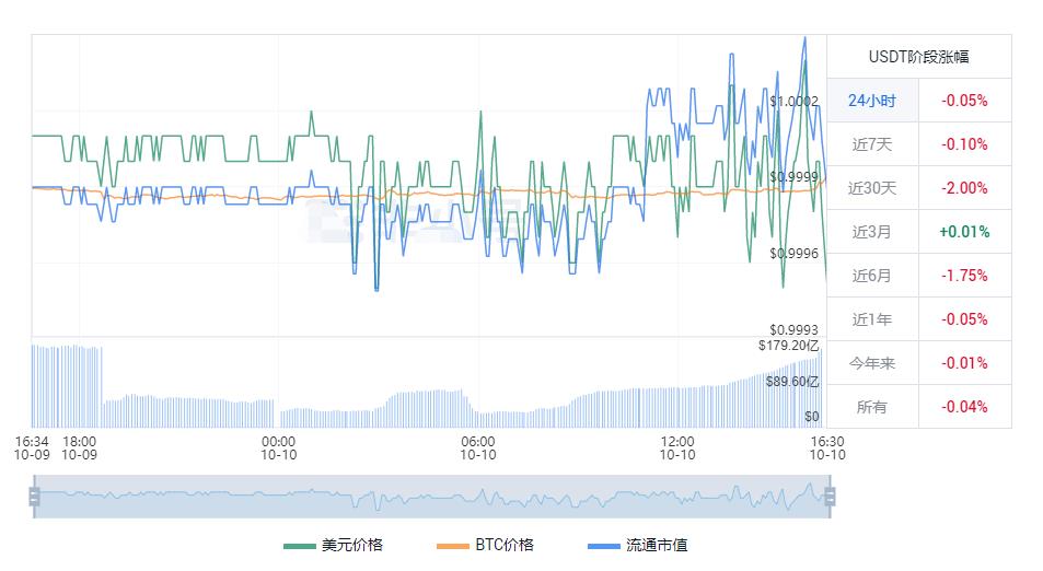 USDT最新美元价格 USDT 今日人民币价格走势-第1张图片-昕阳网