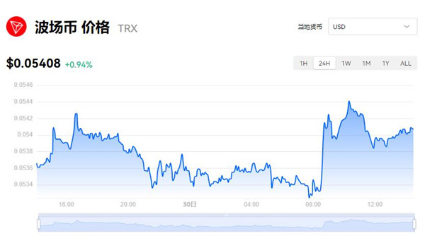 波场币今日价格 波场币TRX最新行情查询-第1张图片-昕阳网