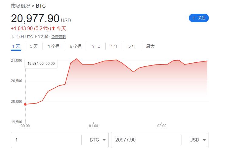 比特币“春天”来了？终于迈过2万美元大关 为两个多月来首次-第1张图片-昕阳网