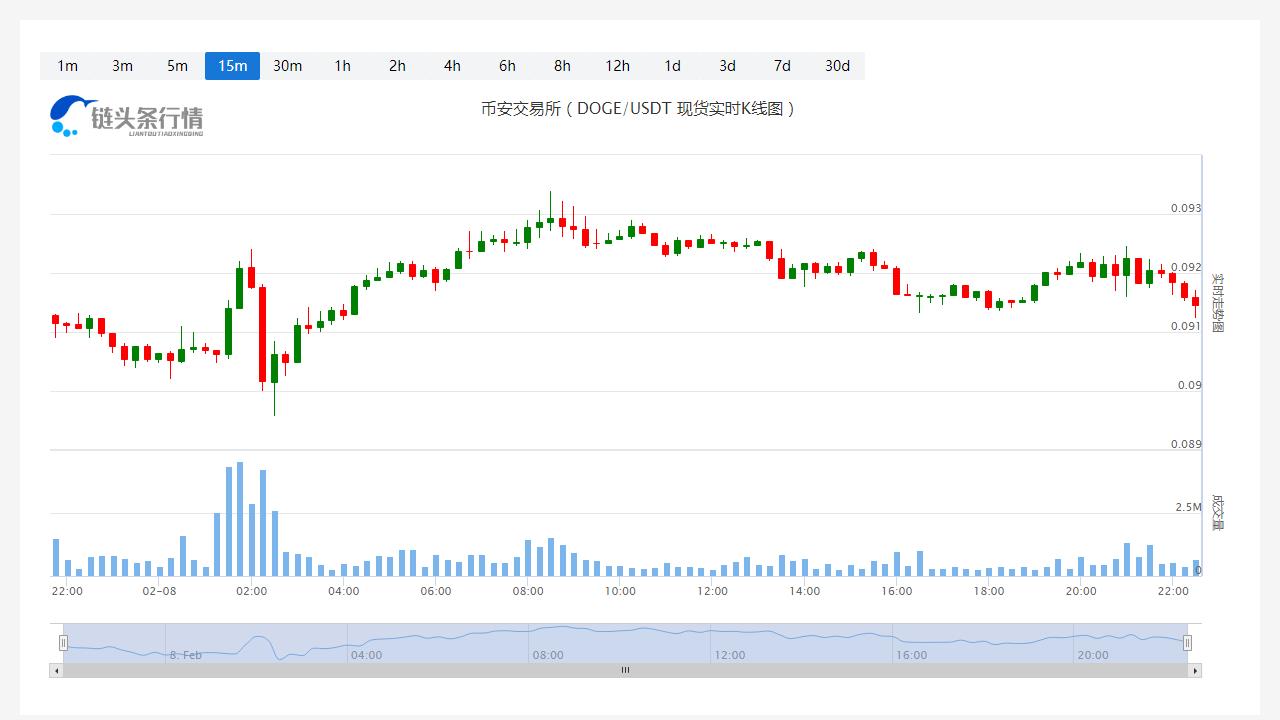 今日狗狗币价格_20230208狗狗币价格分析更新-第1张图片-昕阳网