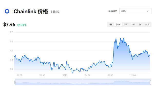 LINK币今日价格 LINK币最新行情查询-第1张图片-昕阳网