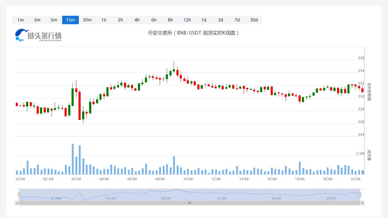 币安币今日最新币价_20230208币安币最近行情怎么样？-第1张图片-昕阳网