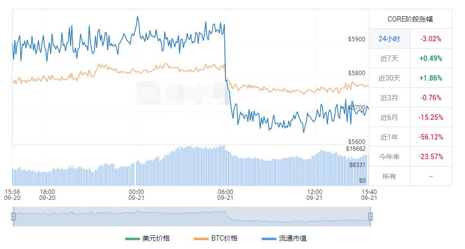 小狐狸钱包添加core_小狐狸钱包领Core测试币-第2张图片-昕阳网