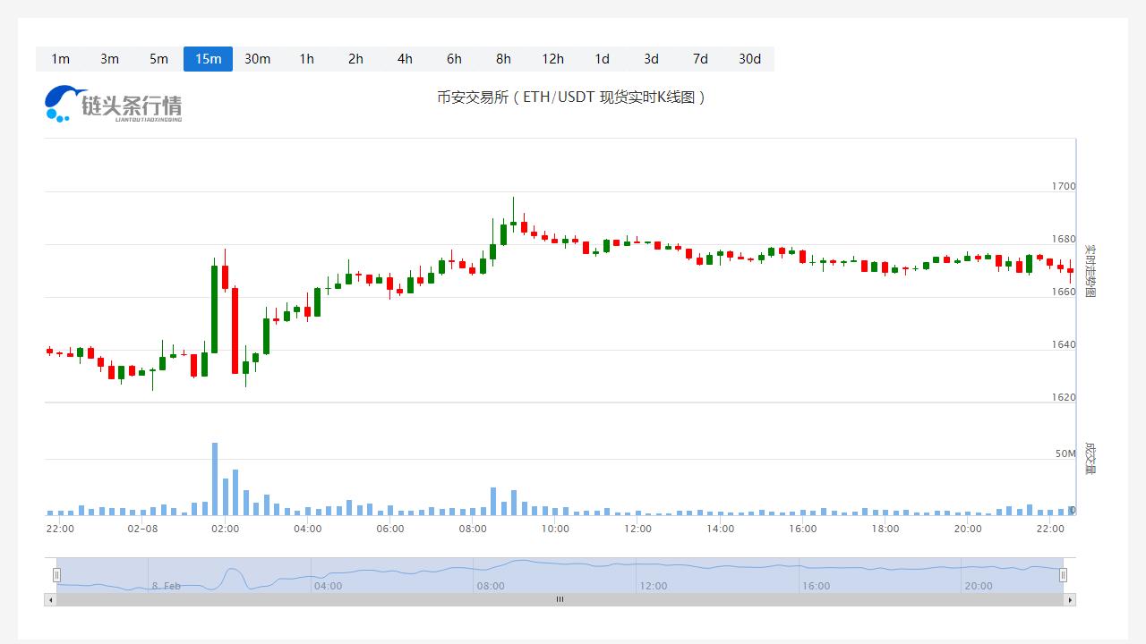 以太坊价格实时行情_20230208以太坊每日行情分析-第1张图片-昕阳网