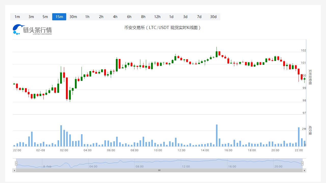 莱特币今日价格今日行情_20230208莱特币价格走势图-第1张图片-昕阳网