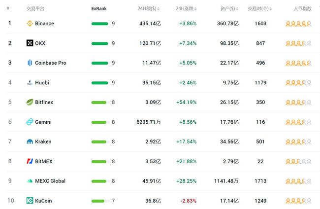 全球十大数字货币交易所排名 中国数字货币交易所排行榜前10名单-第1张图片-昕阳网