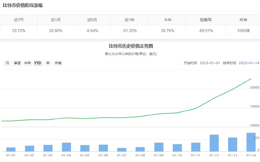 比特币突然暴涨！最近24小时共有5.8万人爆仓-第1张图片-昕阳网