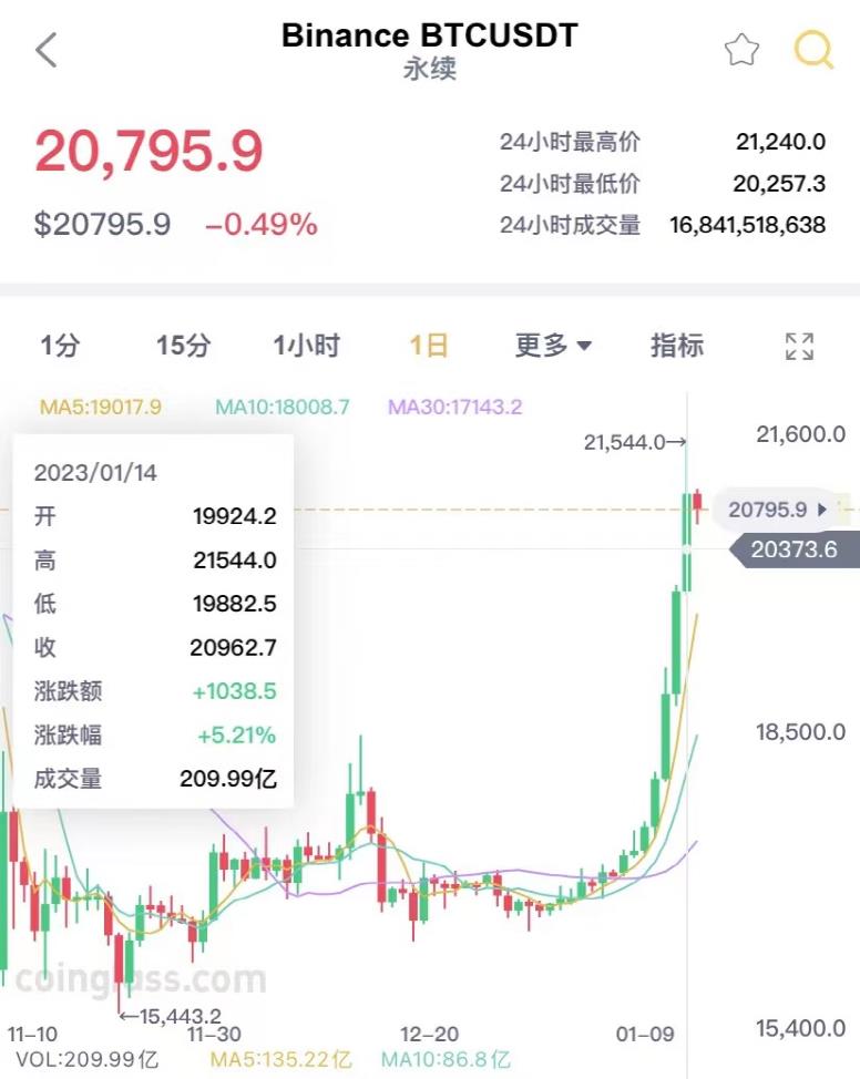 比特币突然暴涨！最近24小时共有5.8万人爆仓-第2张图片-昕阳网