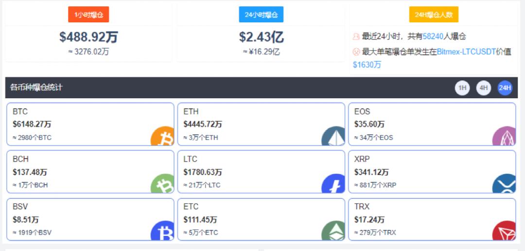 比特币突然暴涨！最近24小时共有5.8万人爆仓-第3张图片-昕阳网