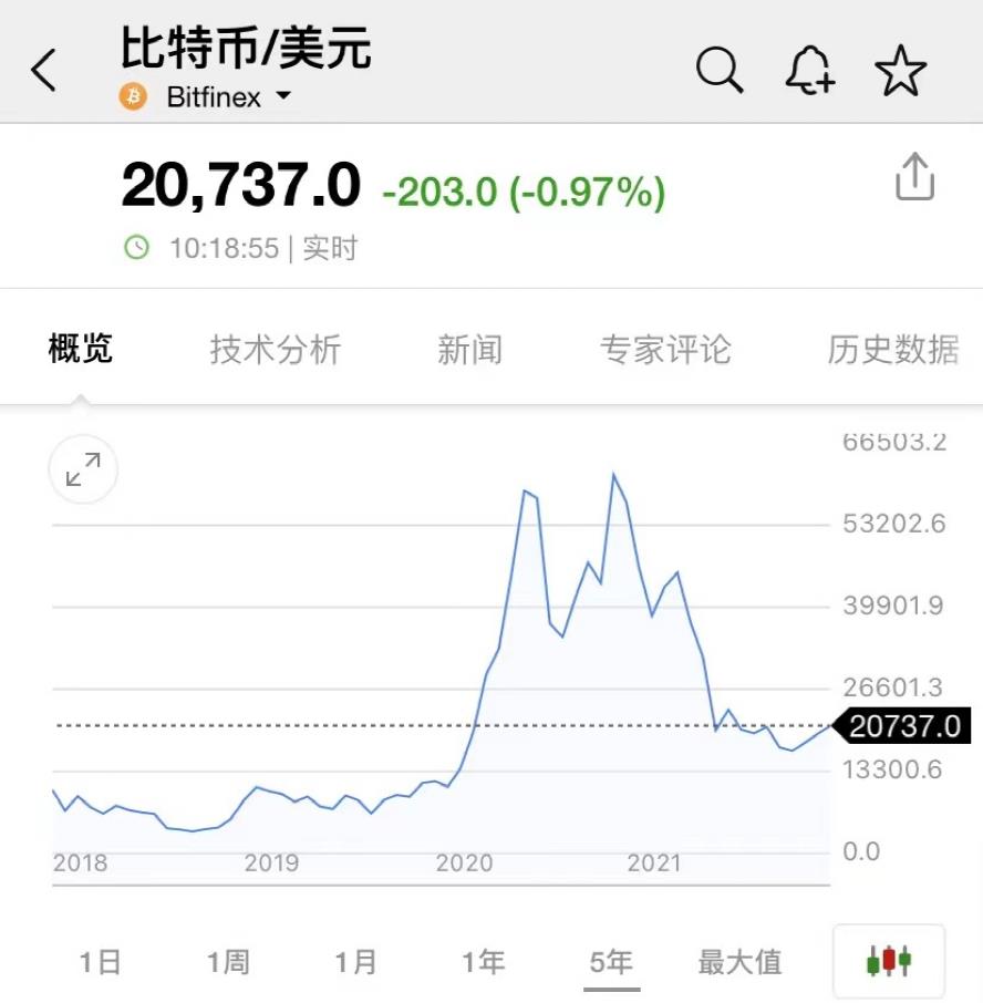 比特币突然暴涨！最近24小时共有5.8万人爆仓-第5张图片-昕阳网