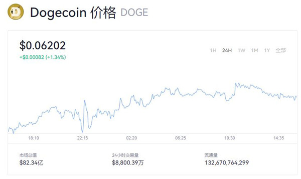 狗狗币今日价格 狗狗DOGE币最新行情查询-第1张图片-昕阳网