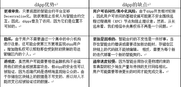 加密世界的天使：Dapps的运用-第3张图片-昕阳网