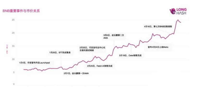 币安币值得投资，2022bnb有哪些理由涨那么多-第1张图片-昕阳网