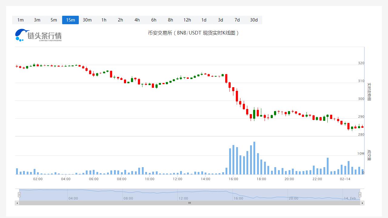 币安币价格今日行情_20230214币安币的价格是多少啊？-第1张图片-昕阳网
