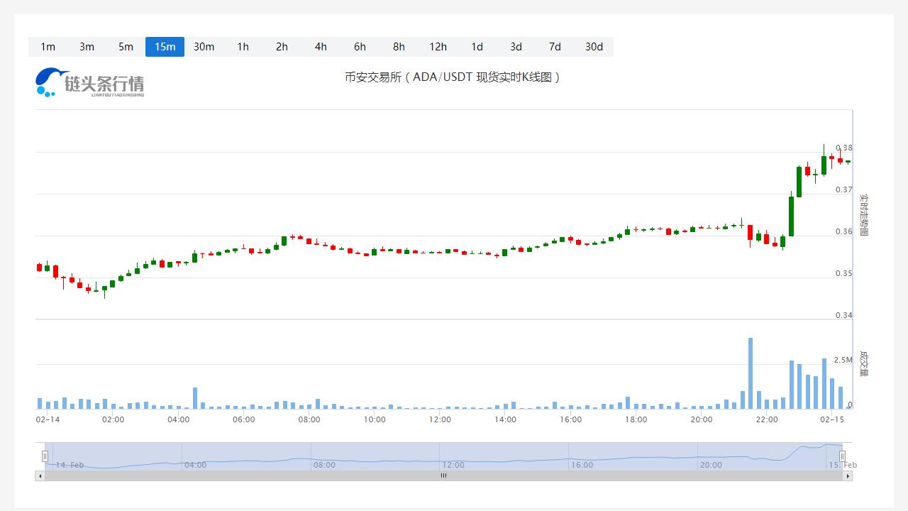 艾达币今日最新价格_20230215最新艾达币历史价格走势图-第1张图片-昕阳网
