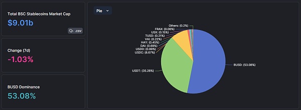 分析：BUSD退场后的BNBChain稳定币生态会有何变化？-第1张图片-昕阳网