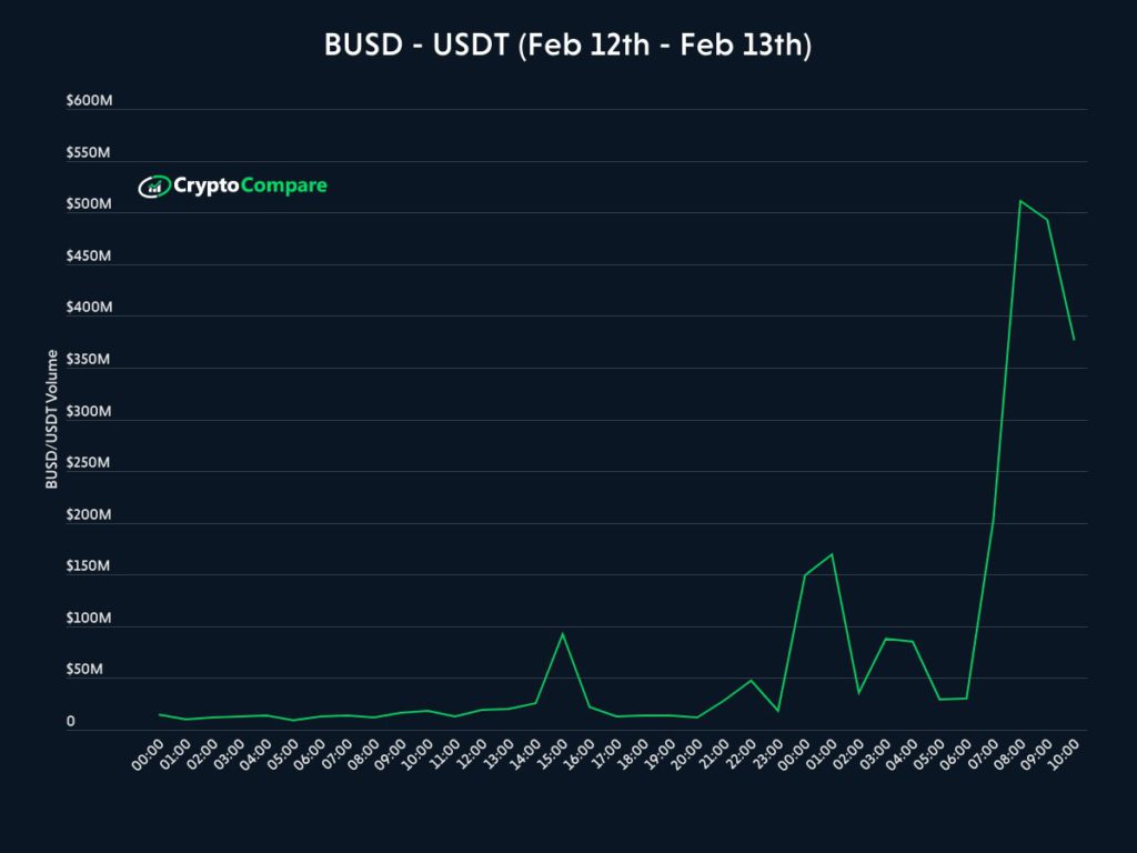 BUSD和USDT交易量激增4836％ 投资者避险换成其他稳定币-第2张图片-昕阳网