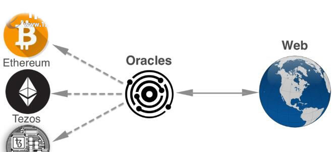 2022在区块链DeFi中什么是预言机-预言机的作用介绍--第1张图片-昕阳网