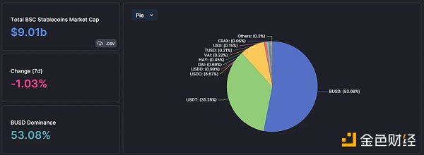 BUSD大旗倒下 BNBChain的稳定币生态将有何变局-第1张图片-昕阳网