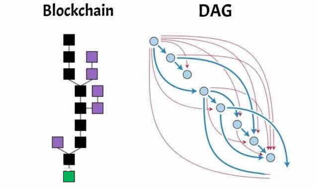 2022区块链DAG介绍意思-区块链DAG有什么优势--第1张图片-昕阳网