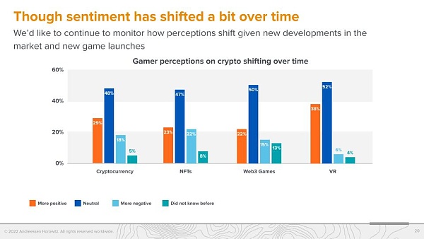 A16z 调查：Web3 游戏玩家更偏爱硬核游戏-第4张图片-昕阳网