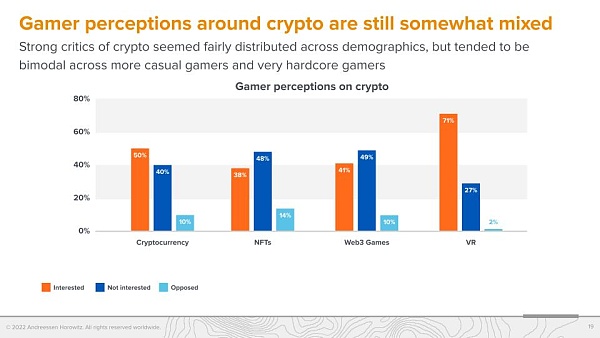 A16z 调查：Web3 游戏玩家更偏爱硬核游戏-第3张图片-昕阳网