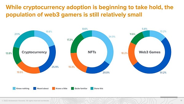 A16z 调查：Web3 游戏玩家更偏爱硬核游戏-第2张图片-昕阳网