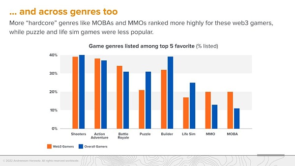 A16z 调查：Web3 游戏玩家更偏爱硬核游戏-第9张图片-昕阳网