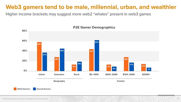A16z 调查：Web3 游戏玩家更偏爱硬核游戏-第7张图片-昕阳网