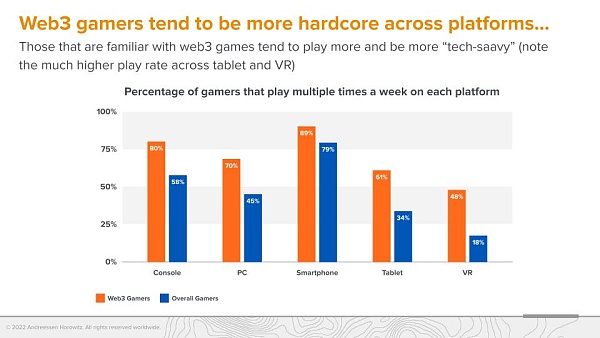 A16z 调查：Web3 游戏玩家更偏爱硬核游戏-第8张图片-昕阳网