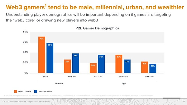 A16z 调查：Web3 游戏玩家更偏爱硬核游戏-第6张图片-昕阳网