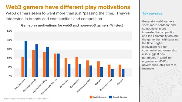 A16z 调查：Web3 游戏玩家更偏爱硬核游戏-第11张图片-昕阳网