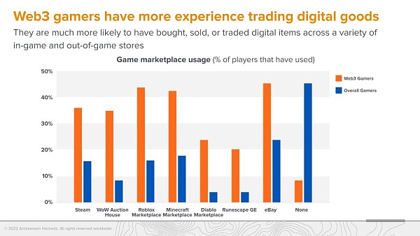 A16z 调查：Web3 游戏玩家更偏爱硬核游戏-第10张图片-昕阳网