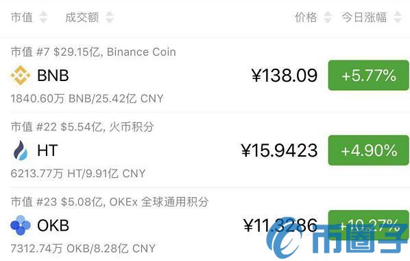 2022年一季度过去了：OKex、火币、币安的收入情况怎么样？-第1张图片-昕阳网