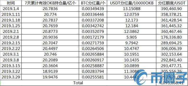 2022年一季度过去了：OKex、火币、币安的收入情况怎么样？-第3张图片-昕阳网