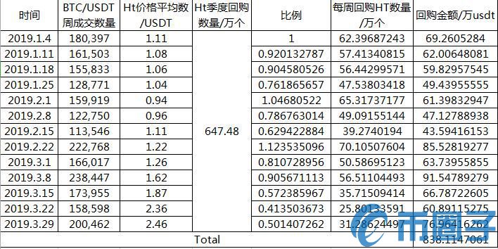 2022年一季度过去了：OKex、火币、币安的收入情况怎么样？-第5张图片-昕阳网