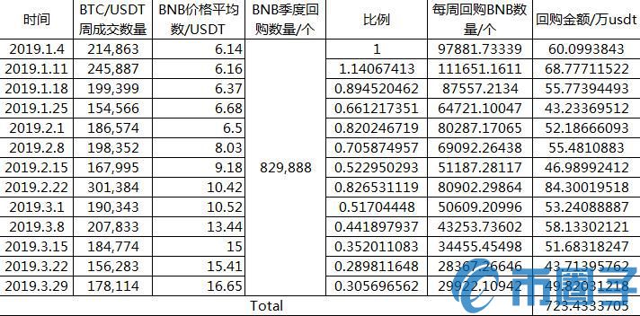 2022年一季度过去了：OKex、火币、币安的收入情况怎么样？-第7张图片-昕阳网