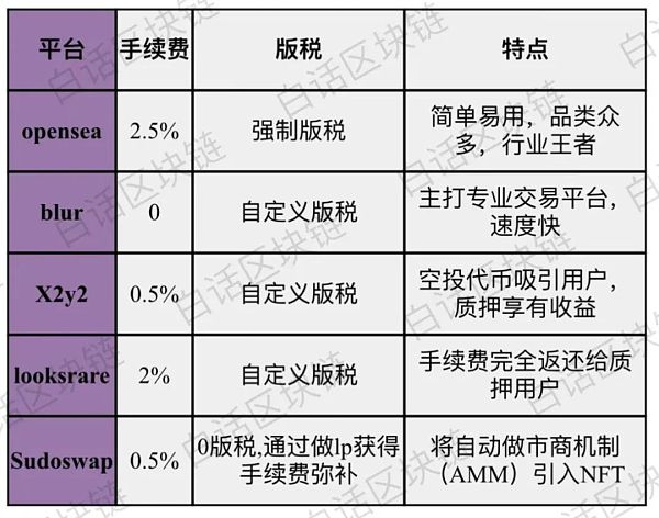 黑马Blur”狂飙” 平台老大OpenSea要坐不住了？-第7张图片-昕阳网