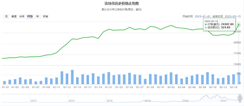 比特币价格今日行情_20230216比特币最近行情怎么样？-第2张图片-昕阳网