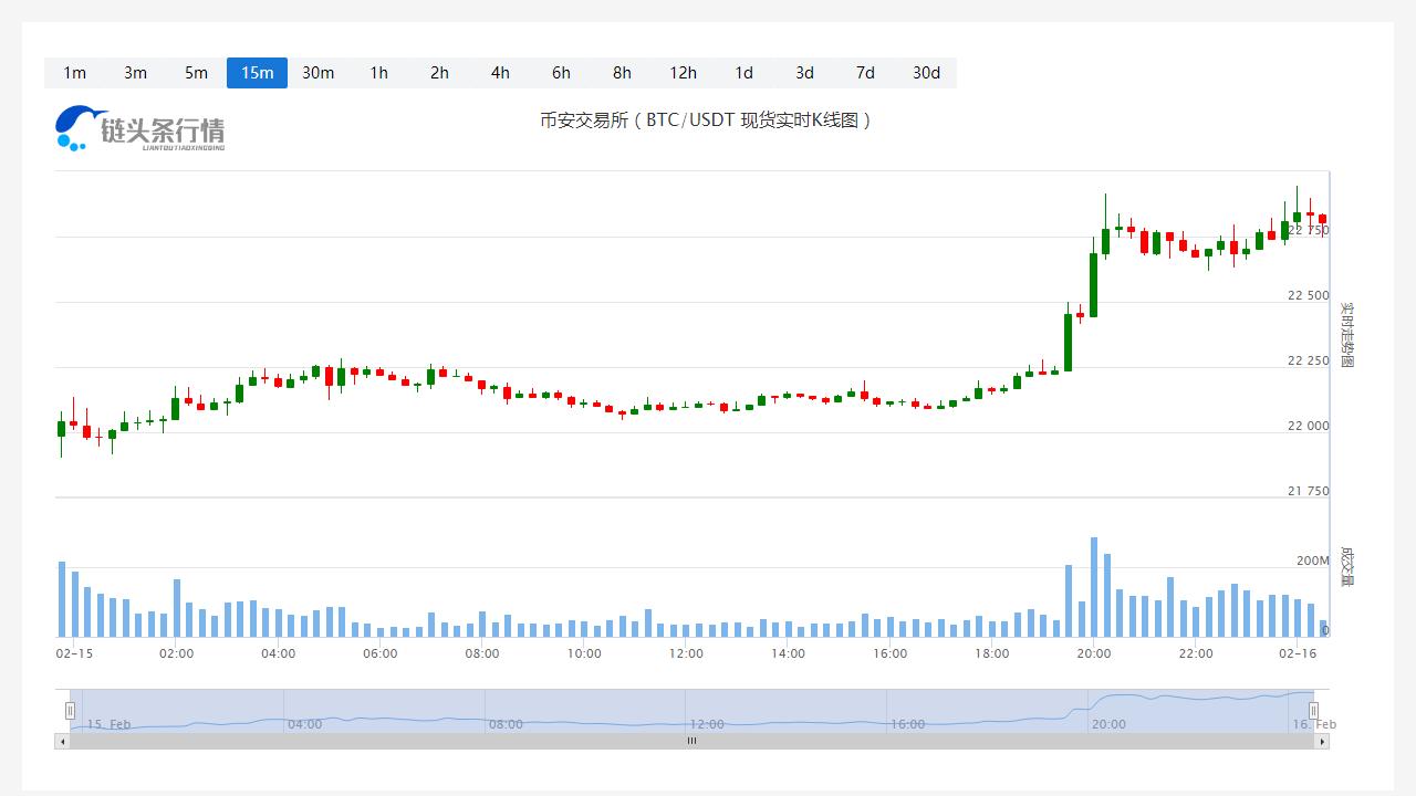 比特币价格今日行情_20230216比特币最近行情怎么样？-第1张图片-昕阳网