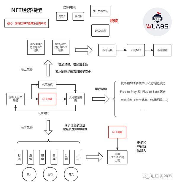 从数据看 GameFi 模型发展：未来仍可期-第19张图片-昕阳网