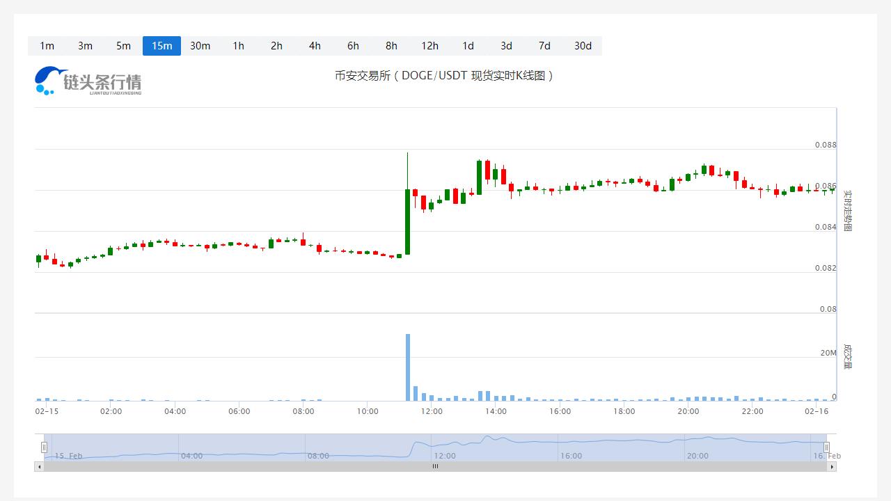 狗狗币价格今日行情_20230216狗狗币多少钱一个-第1张图片-昕阳网