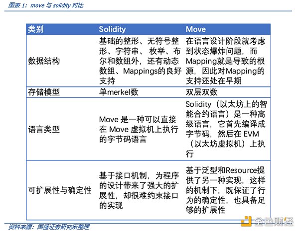 解读MOVE语言：MOVE生态项目都有哪些亮点-第2张图片-昕阳网