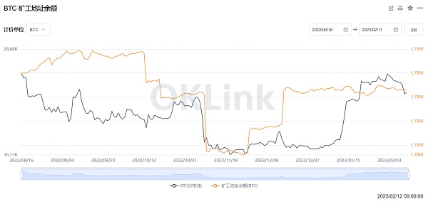 JZL Capital数字周报第6期 02／13／2023 加息博弈加剧 市场出现回调-第4张图片-昕阳网