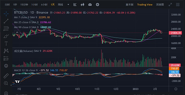 JZL Capital数字周报第6期 02／13／2023 加息博弈加剧 市场出现回调-第7张图片-昕阳网