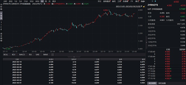 JZL Capital数字周报第6期 02／13／2023 加息博弈加剧 市场出现回调-第9张图片-昕阳网