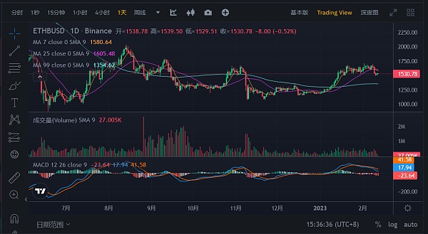 JZL Capital数字周报第6期 02／13／2023 加息博弈加剧 市场出现回调-第8张图片-昕阳网