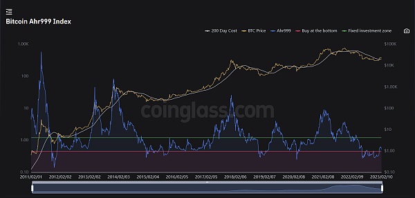 JZL Capital数字周报第6期 02／13／2023 加息博弈加剧 市场出现回调-第11张图片-昕阳网