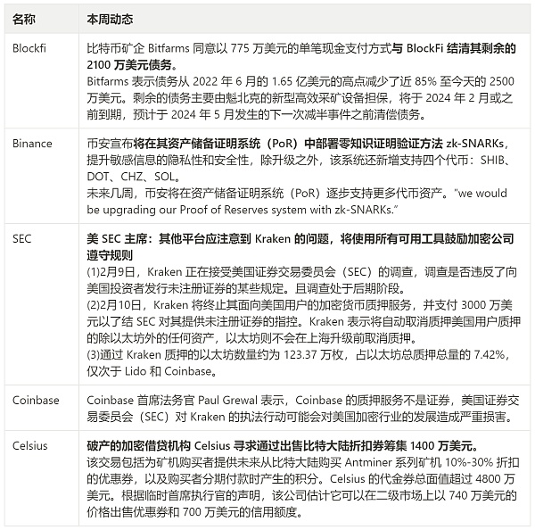 JZL Capital数字周报第6期 02／13／2023 加息博弈加剧 市场出现回调-第16张图片-昕阳网